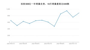 2021年12月标致508销量数据发布 共卖了887台