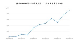 2021年12月高合HiPhi X销量多少？ 在自主车中排名怎么样？