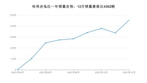 2021年12月哈弗赤兔销量数据发布 共卖了4562台