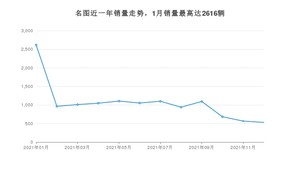 2021年12月现代名图销量数据发布 共卖了530台