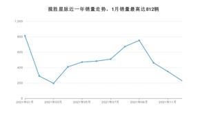 2021年12月路虎揽胜星脉销量如何？ 在SUV车型中排名怎么样？