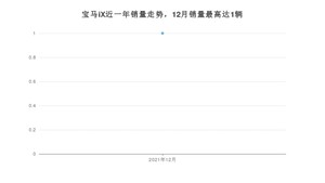 2021年12月宝马iX销量如何？ 在SUV车型中排名怎么样？