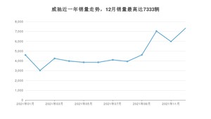 2021年12月丰田威驰销量数据发布 共卖了7333台