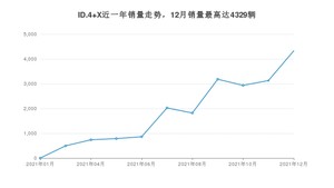 2021年12月大众ID.4 X销量如何？ 在SUV车型中排名怎么样？