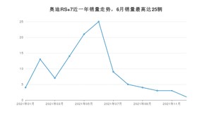 2021年12月奥迪RS 7销量如何？ 在中大型车车型中排名怎么样？