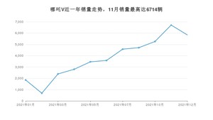 2021年12月哪吒汽车哪吒V销量如何？ 在SUV车型中排名怎么样？