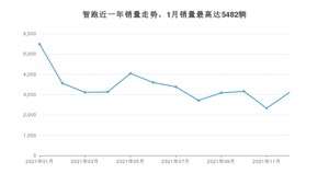 2021年12月起亚智跑销量如何？ 在SUV车型中排名怎么样？