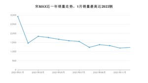 2021年12月比亚迪宋MAX销量数据发布 共卖了1230台