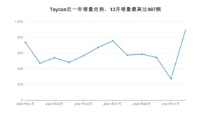 2021年12月保时捷Taycan销量多少？ 在哪个城市卖得最好？