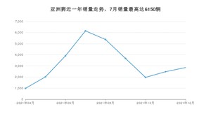 2021年12月丰田亚洲狮销量多少？ 在日系车中排名怎么样？