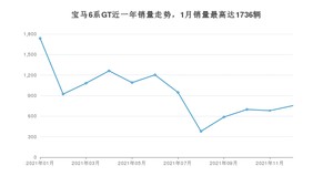 2021年12月宝马6系GT销量多少？ 在哪个城市卖得最好？