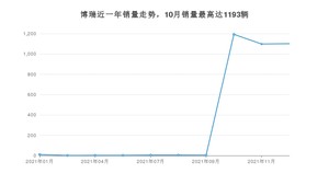 2021年12月吉利汽车博瑞销量多少？ 在自主车中排名怎么样？