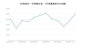 2021年12月广汽传祺传祺M6销量如何？ 在MPV车型中排名怎么样？