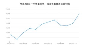 2021年12月零跑汽车零跑T03销量怎么样？ 在5-10万中排名怎么样？