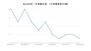 2021年12月北汽制造BJ 212销量多少？ 在自主车中排名怎么样？