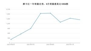 2021年12月魏牌摩卡销量怎么样？ 在15-20万中排名怎么样？