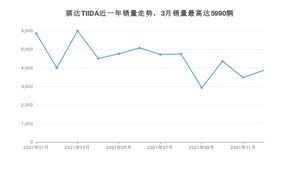 2021年12月日产骐达TIIDA销量怎么样？ 在10-15万中排名怎么样？