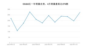 2021年12月玛莎拉蒂Ghibli销量多少？ 在哪个城市卖得最好？