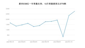 2021年12月蔚来ES8销量怎么样？ 在50-70万中排名怎么样？
