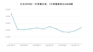 2021年12月长安CS75销量多少？ 在哪个城市卖得最好？