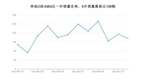 2021年12月奔驰C级AMG销量多少？ 在德系车中排名怎么样？