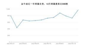 2021年12月福特金牛座销量如何？ 在中型车车型中排名怎么样？