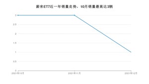 2021年12月蔚来ET7销量怎么样？ 在50-70万中排名怎么样？