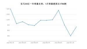 2021年12月宝马X4销量多少？ 在德系车中排名怎么样？