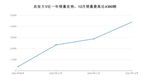 2021年12月东风启辰启辰大V销量如何？ 在SUV车型中排名怎么样？