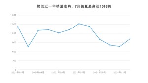 2021年12月日产楼兰销量如何？ 在SUV车型中排名怎么样？