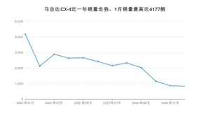 2021年12月马自达CX-4销量多少？ 在日系车中排名怎么样？