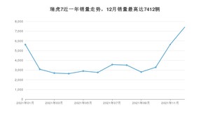 2021年12月奇瑞瑞虎7销量怎么样？ 在5-10万中排名怎么样？