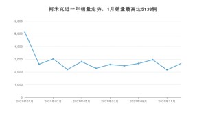 2021年12月斯柯达柯米克销量如何？ 在SUV车型中排名怎么样？