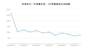 2021年12月Jeep指南者销量多少？ 在美系车中排名怎么样？