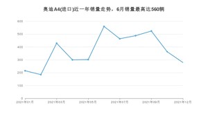 2021年12月奥迪A4(进口)销量数据发布 共卖了279台