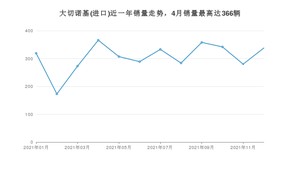 2021年12月Jeep大切诺基(进口)销量多少？ 在哪个城市卖得最好？