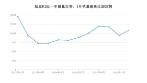 2021年12月起亚K3销量多少？ 在韩系车中排名怎么样？