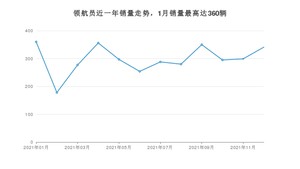 2021年12月林肯领航员销量多少？ 在美系车中排名怎么样？