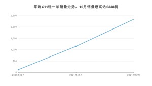 2021年12月零跑汽车零跑C11销量如何？ 在SUV车型中排名怎么样？