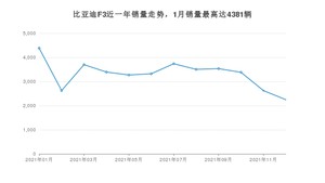 2021年12月比亚迪F3销量如何？ 在紧凑型车车型中排名怎么样？