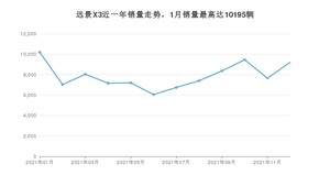 2021年12月吉利汽车远景X3销量怎么样？ 在5-10万中排名怎么样？