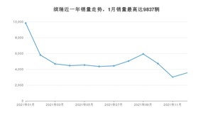 2021年12月吉利汽车缤瑞销量数据发布 共卖了3558台