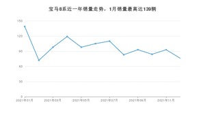 2021年12月宝马8系销量数据发布 共卖了76台