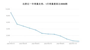 2021年12月吉利汽车远景销量数据发布 共卖了262台