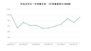 2021年12月斯柯达柯迪亚克销量如何？ 在SUV车型中排名怎么样？