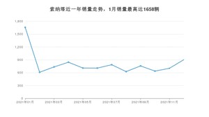 2021年12月现代索纳塔销量怎么样？ 在20-25万中排名怎么样？