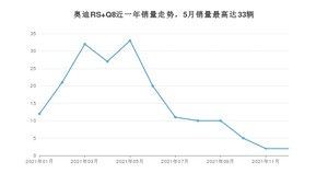 2021年12月奥迪RS Q8销量怎么样？ 在中排名怎么样？