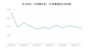 2021年12月宝马X2销量数据发布 共卖了1733台