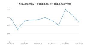 2021年12月奥迪A6(进口)销量多少？ 在哪个城市卖得最好？