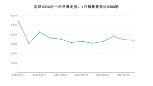 2021年12月丰田奕泽IZOA销量多少？ 在哪个城市卖得最好？